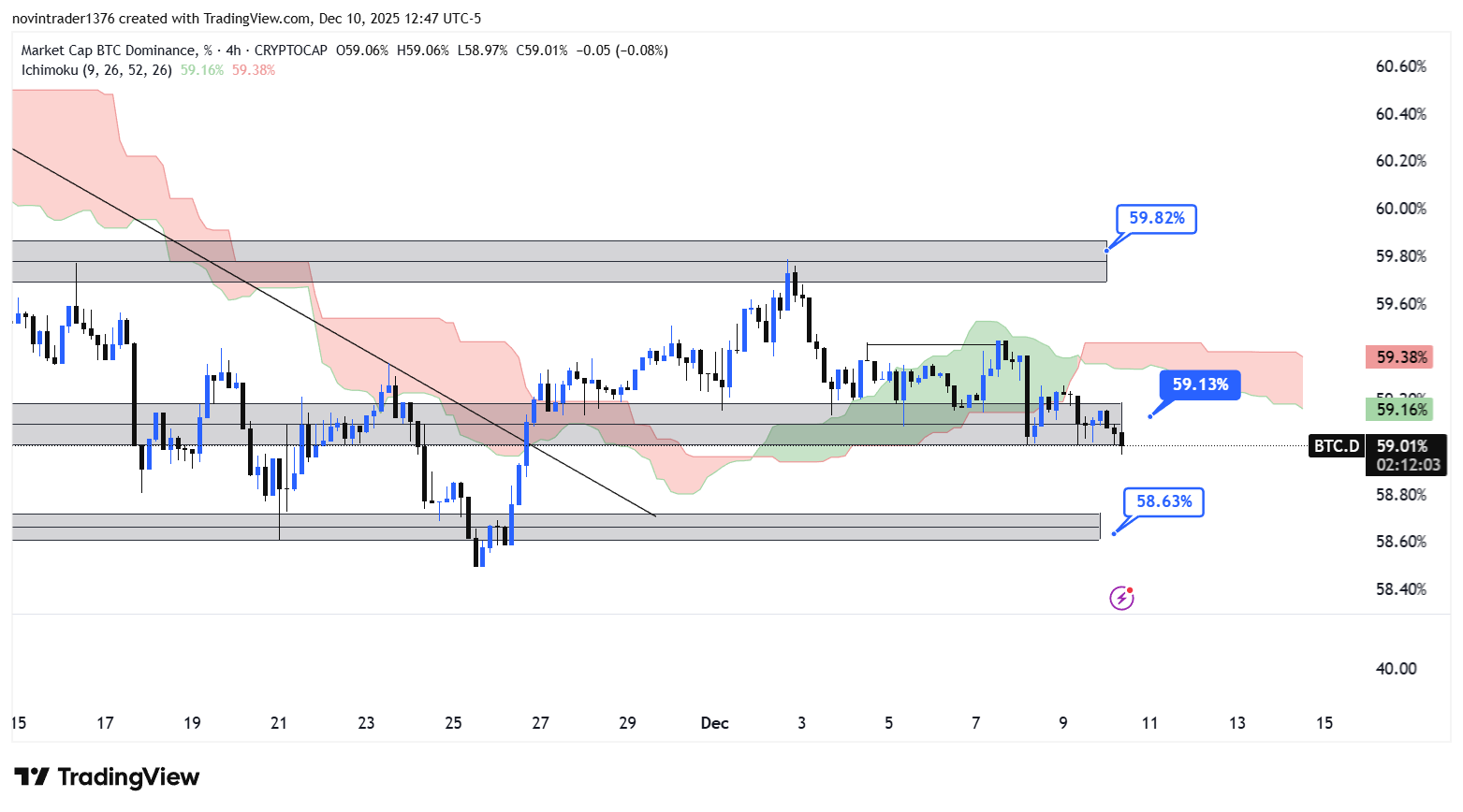 تحلیل دامیننس بیت کوین در تایم فریم 4 ساعته 20 آذر