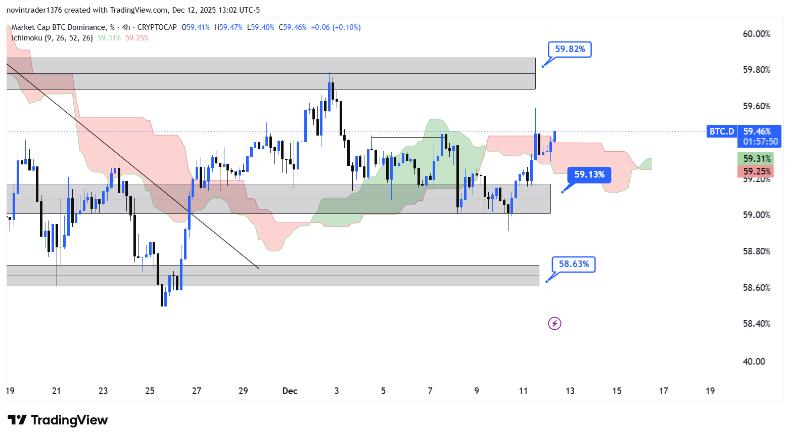 تحلیل دامیننس بیت کوین در تایم فریم 4 ساعته 22 آذر