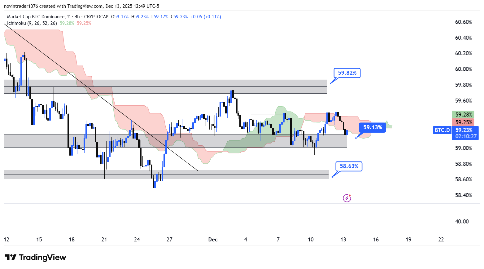 تحلیل دامیننس بیت کوین در تایم فریم 4 ساعته 23 آذر