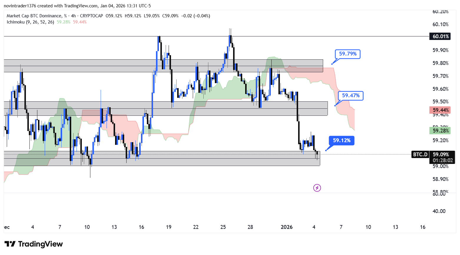 تحلیل دامیننس بیت کوین در تایم فریم 4 ساعته 14 دی