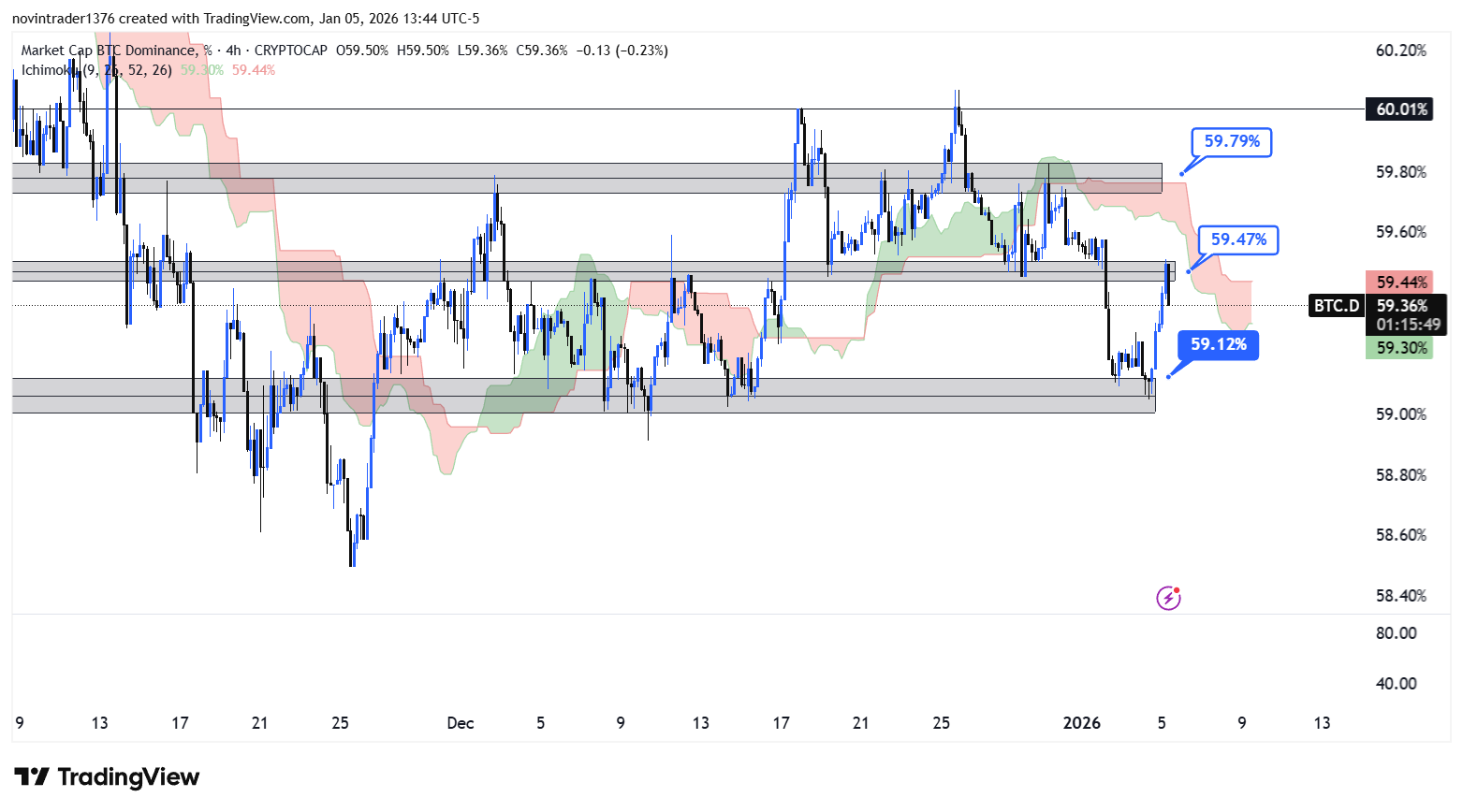 تحلیل دامیننس بیت کوین در تایم فریم 4 ساعته 16 دی