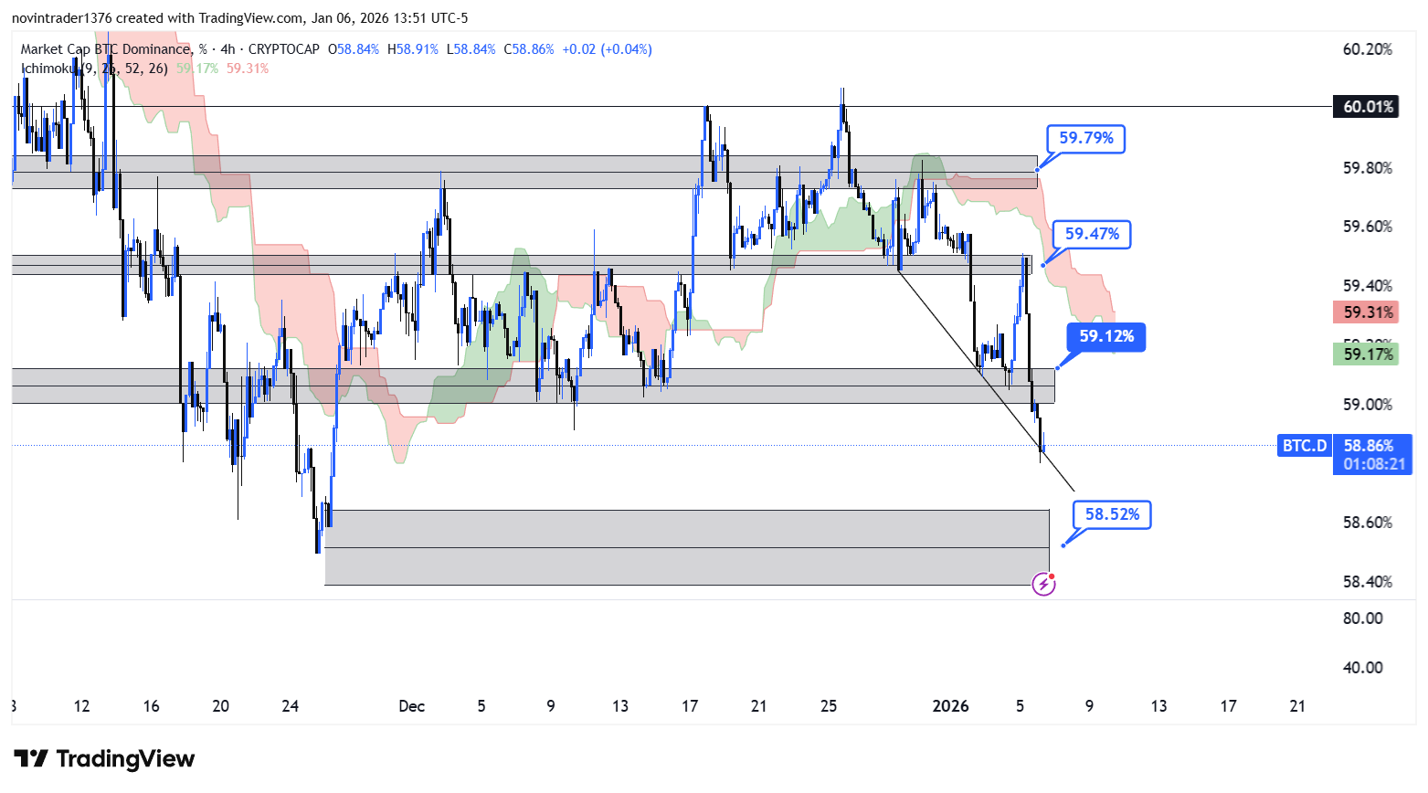 تحلیل دامیننس بیت کوین در تایم فریم 4 ساعته 17 دی