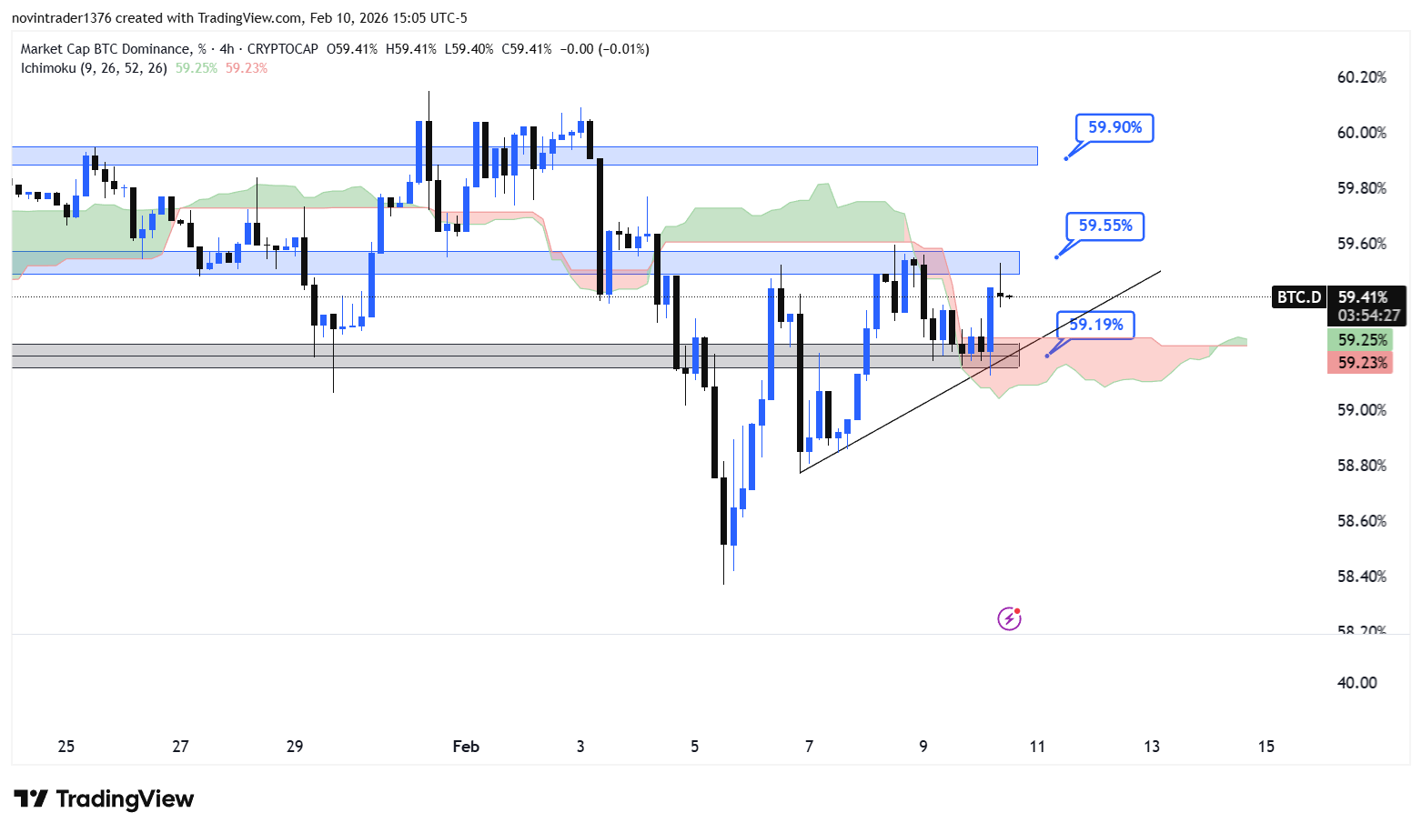 تحلیل دامیننس بیت کوین در تایم فریم 4 ساعته 22 بهمن