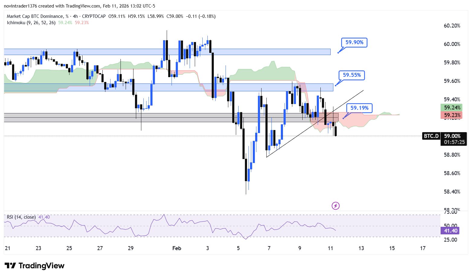 تحلیل دامیننس بیت کوین در تایم فریم 4 ساعته 23 بهمن