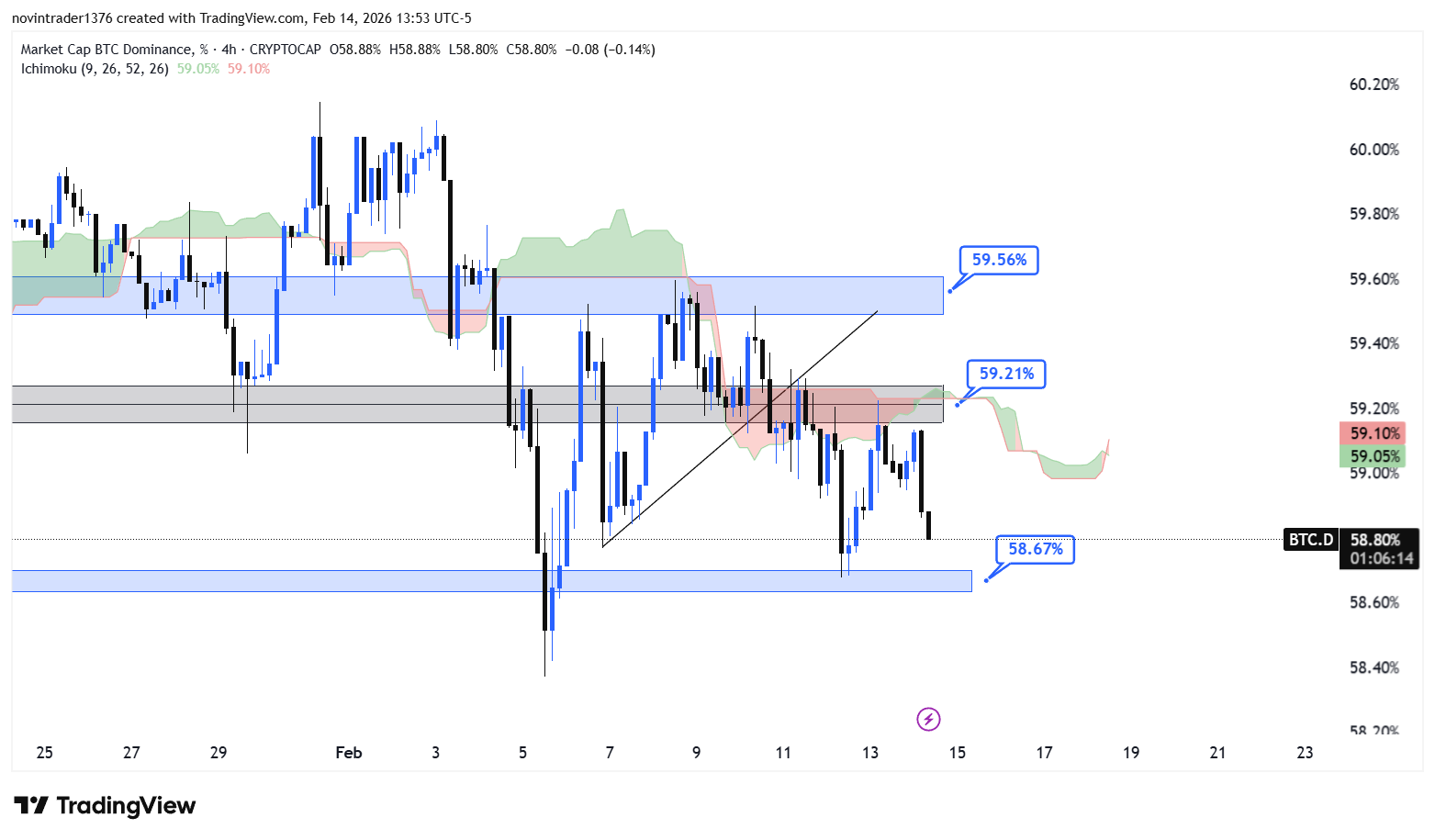 تحلیل دامیننس بیت کوین در تایم فریم 4 ساعته 26 بهمن