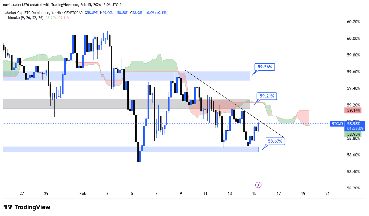 تحلیل دامیننس بیت کوین در تایم فریم 4 ساعته 27 بهمن