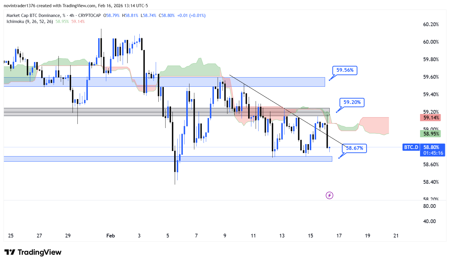 تحلیل دامیننس بیت کوین در تایم فریم 4 ساعته 28 بهمن