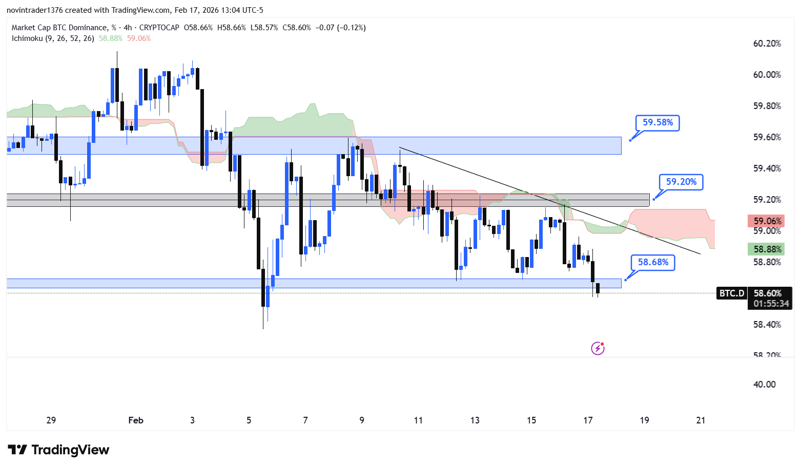 تحلیل دامیننس بیت کوین در تایم فریم 4 ساعته 29 بهمن
