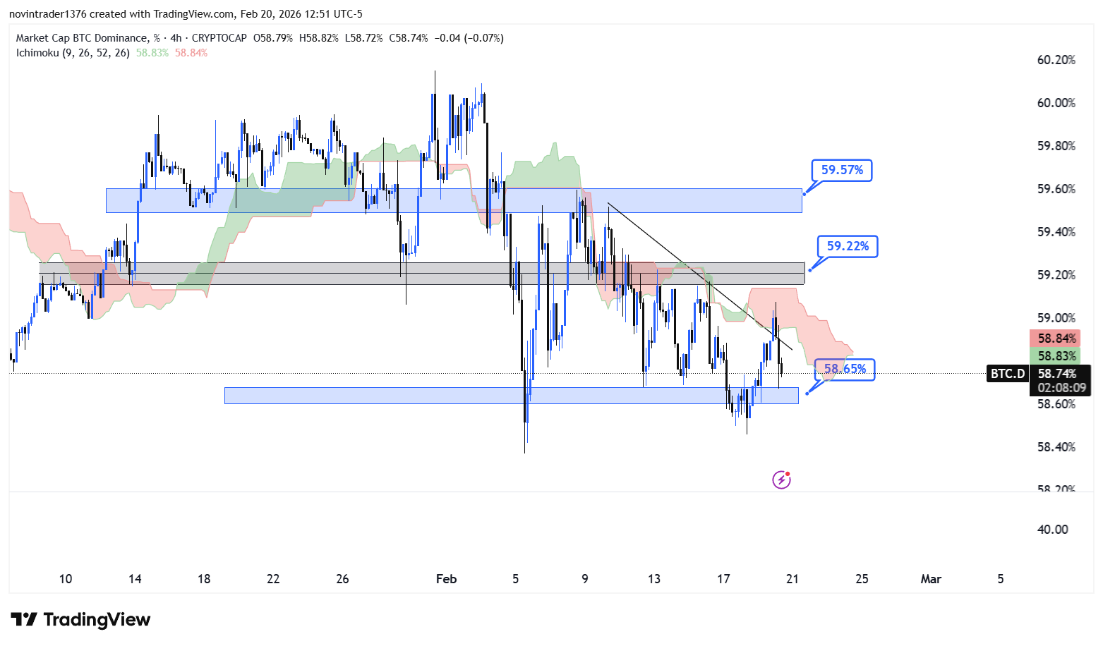 تحلیل دامیننس بیت کوین در تایم فریم 4 ساعته 1 اسفند