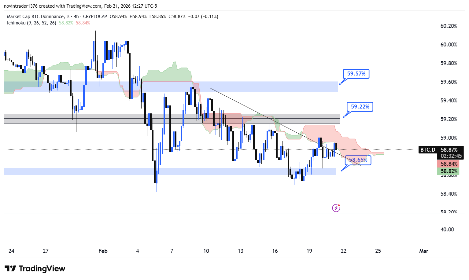 تحلیل دامیننس بیت کوین در تایم فریم 4 ساعته 3 اسفند