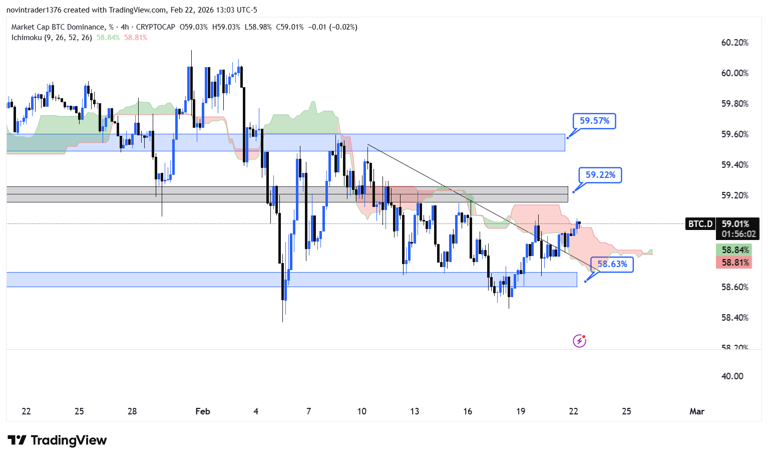 تحلیل دامیننس بیت کوین در تایم فریم 4 ساعته 4 اسفند