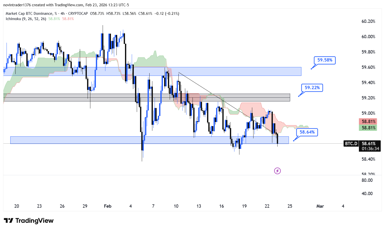 تحلیل دامیننس بیت کوین در تایم فریم 4 ساعته 5 اسفند