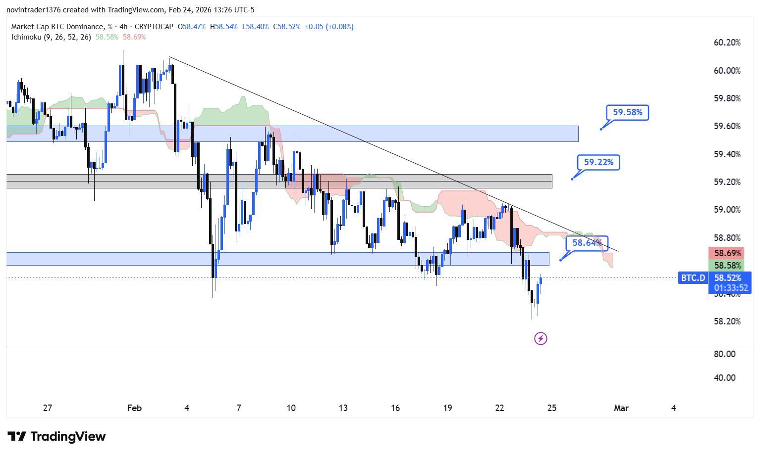 تحلیل دامیننس بیت کوین در تایم فریم 4 ساعته 5 اسفند