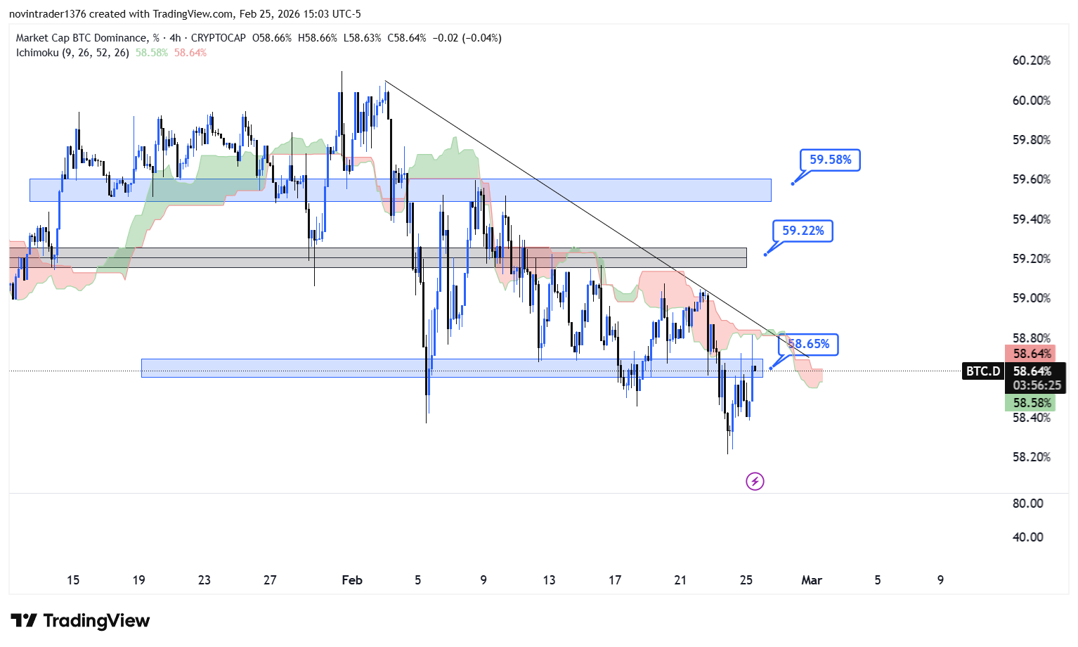 تحلیل دامیننس بیت کوین در تایم فریم 4 ساعته 7 اسفند
