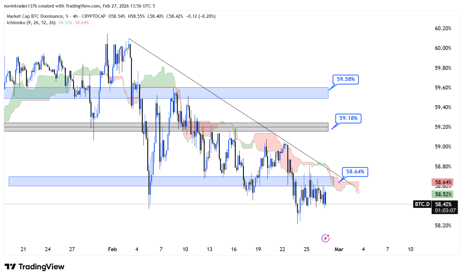 تحلیل دامیننس بیت کوین در تایم فریم 4 ساعته 9 اسفند