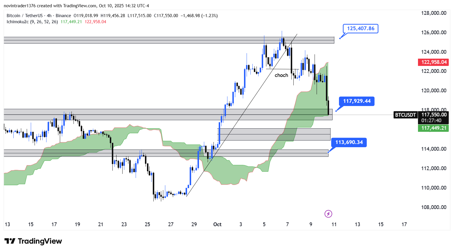 تحلیل بیت کوین در تایم فریم 4 ساعته 19 مهر