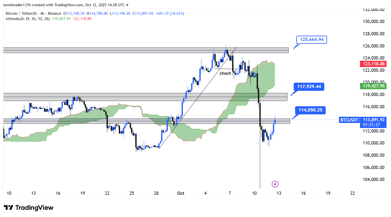 تحلیل بیت کوین در تایم فریم 4 ساعته 21 مهر