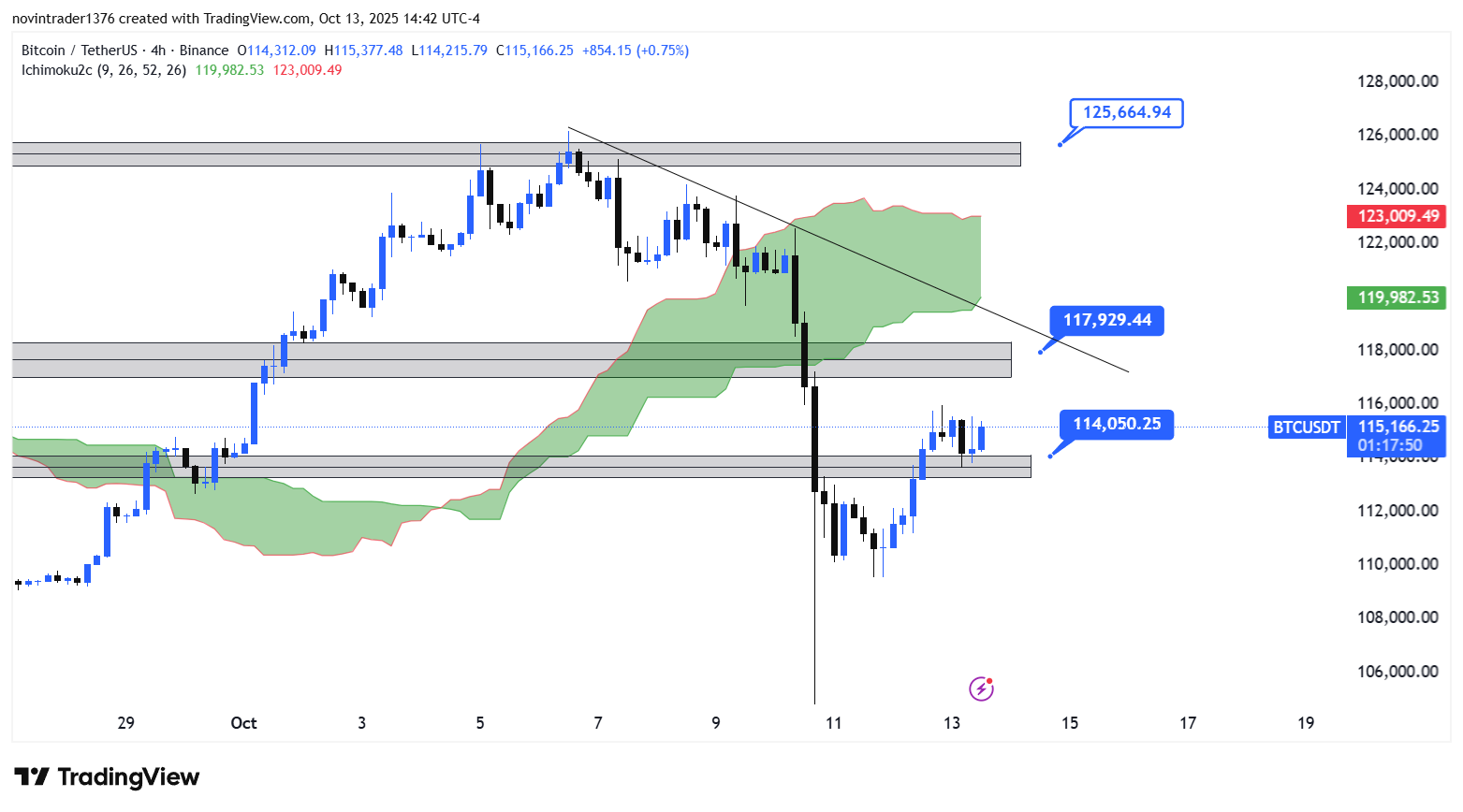 تحلیل بیت کوین در تایم فریم 4 ساعته 22 مهر