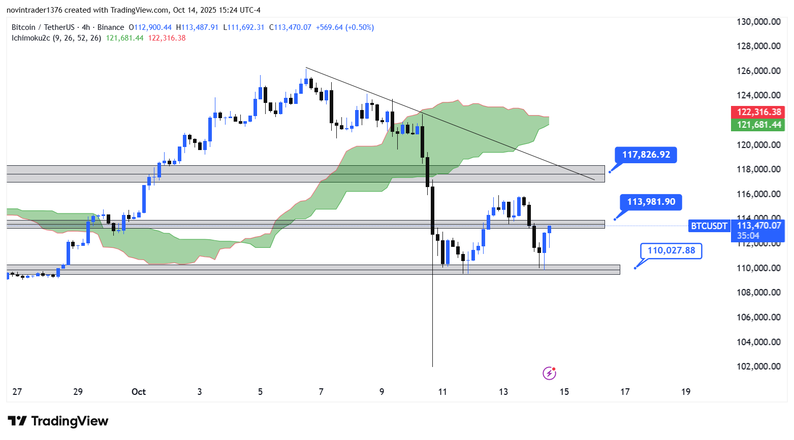 تحلیل بیت کوین در تایم فریم 4 ساعته 23 مهر