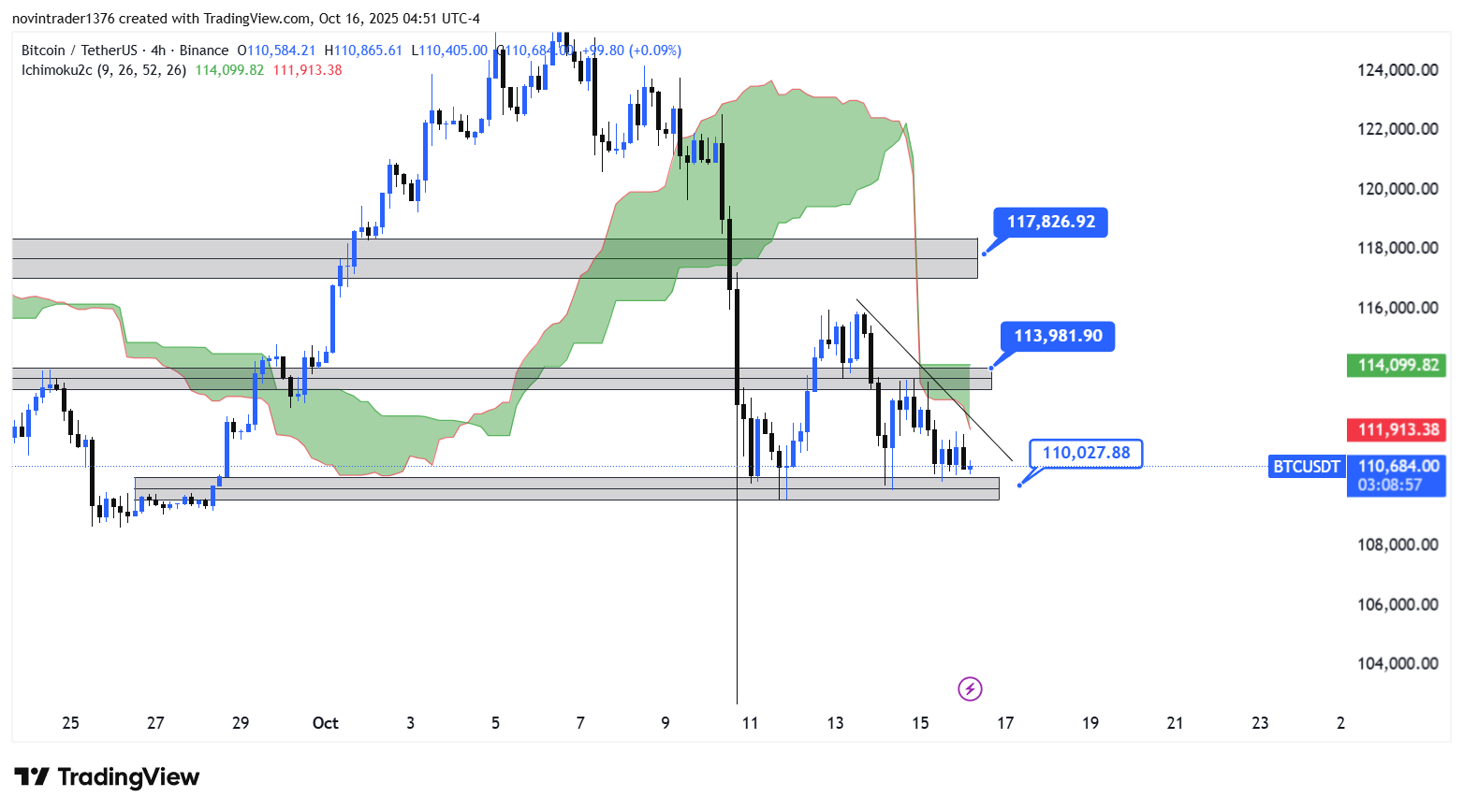 تحلیل بیت کوین در تایم فریم 4 ساعته 24 مهر