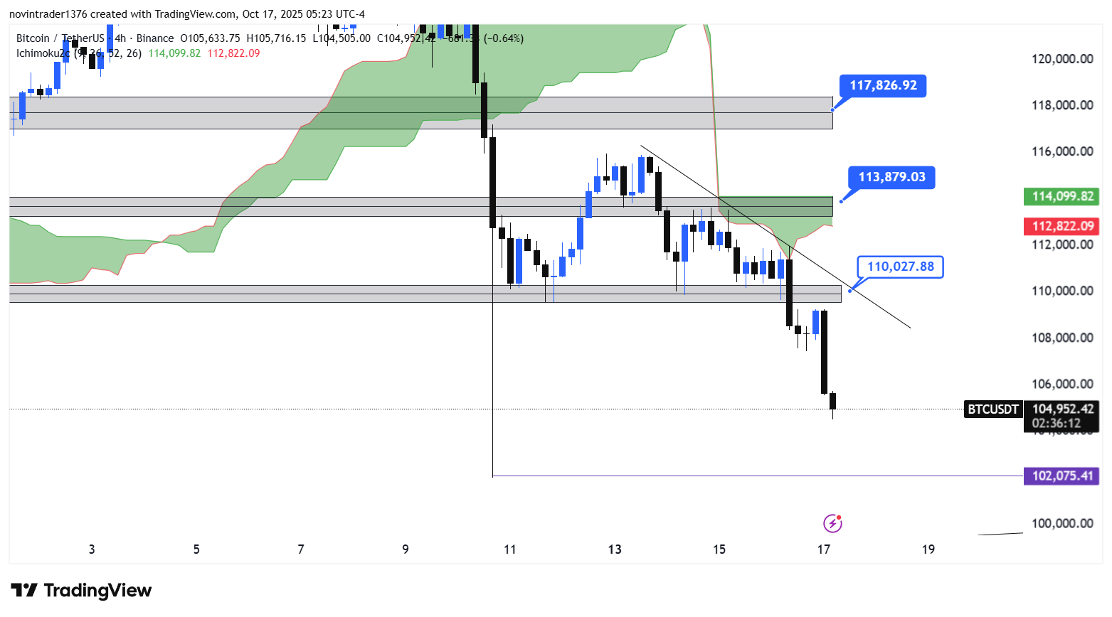 تحلیل بیت کوین در تایم فریم 4 ساعته 25 مهر