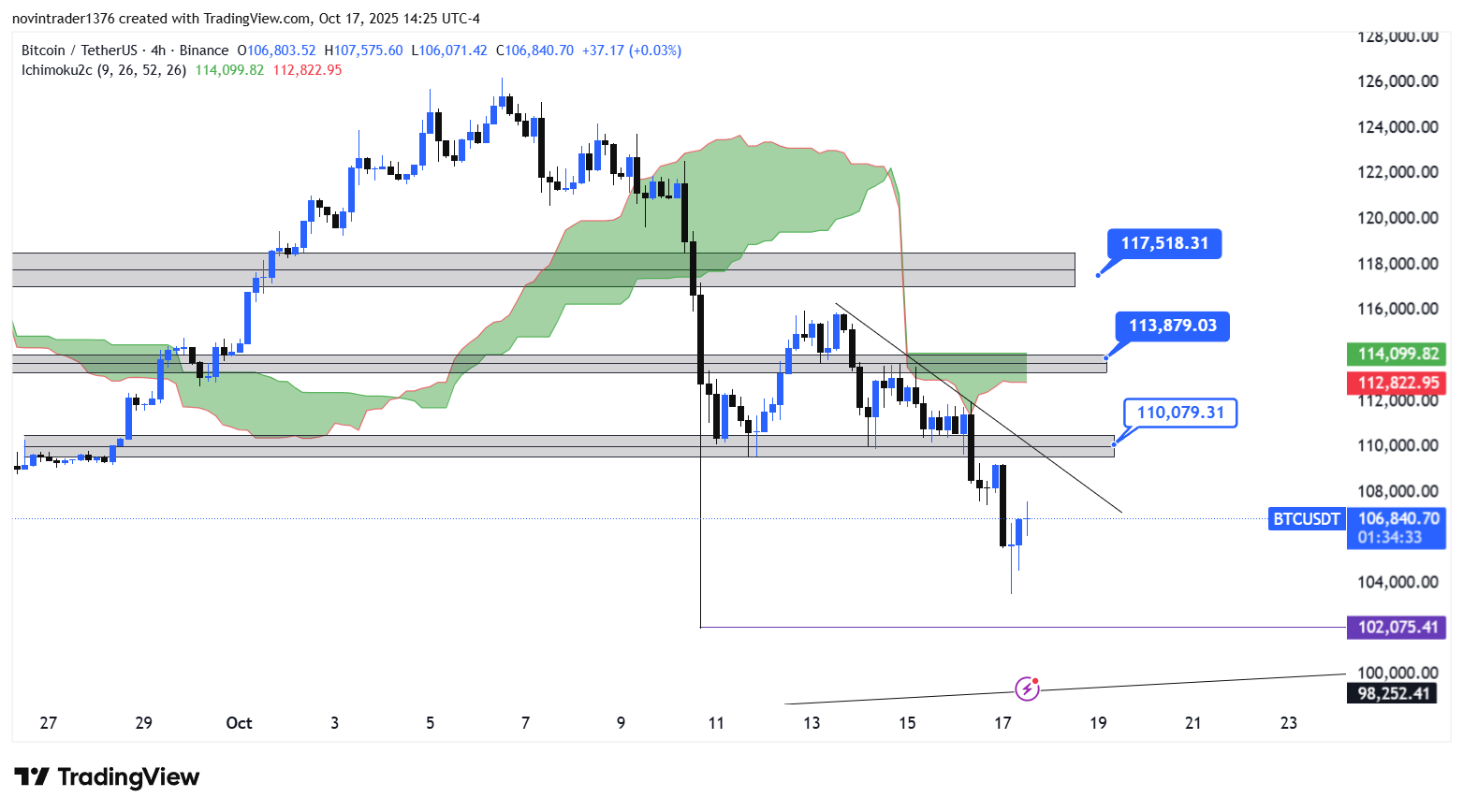 تحلیل بیت کوین در تایم فریم 4 ساعته 26 مهر
