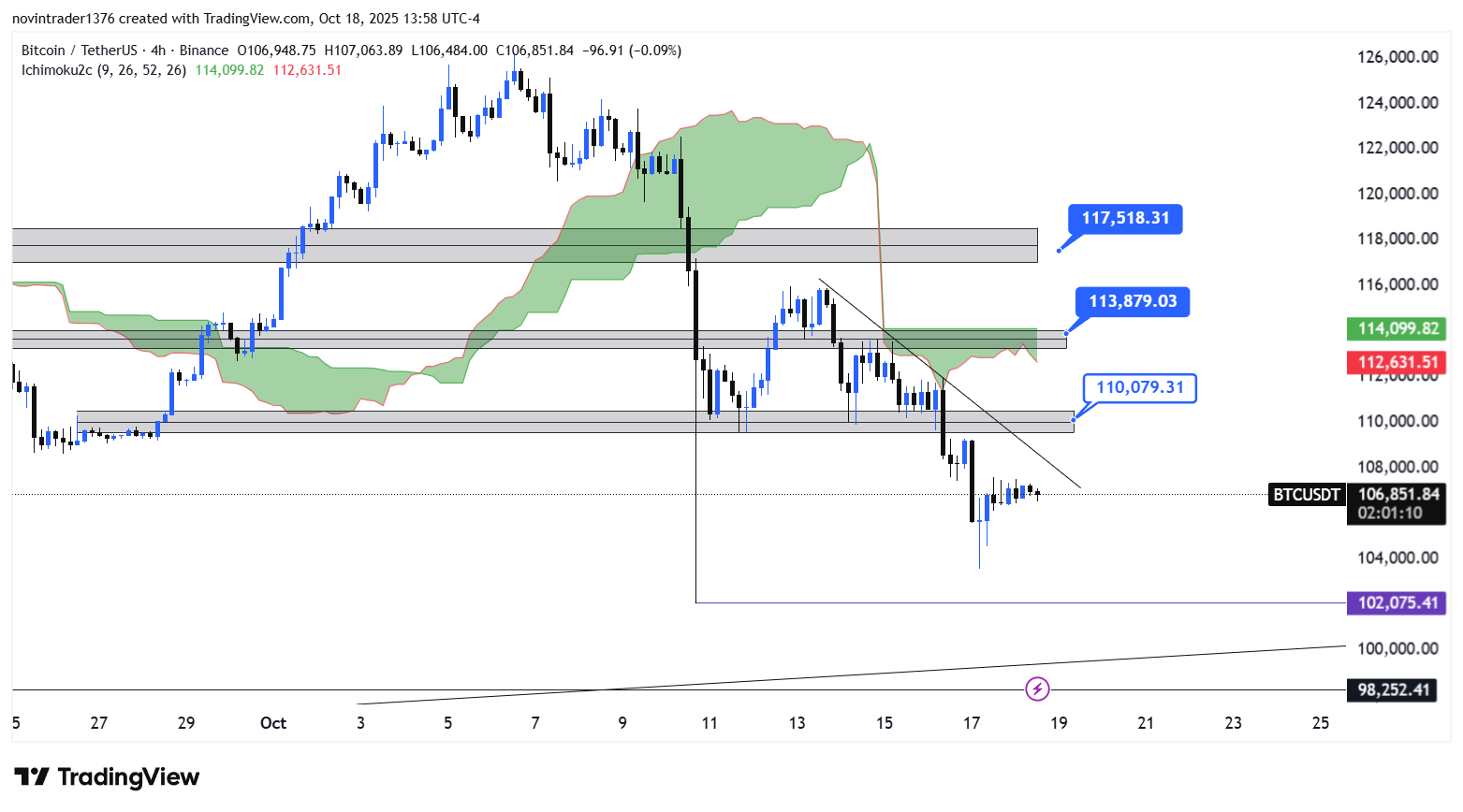 تحلیل بیت کوین در تایم فریم 4 ساعته 27 مهر