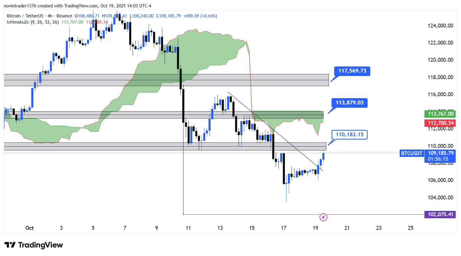 تحلیل بیت کوین در تایم فریم 4 ساعته 28 مهر