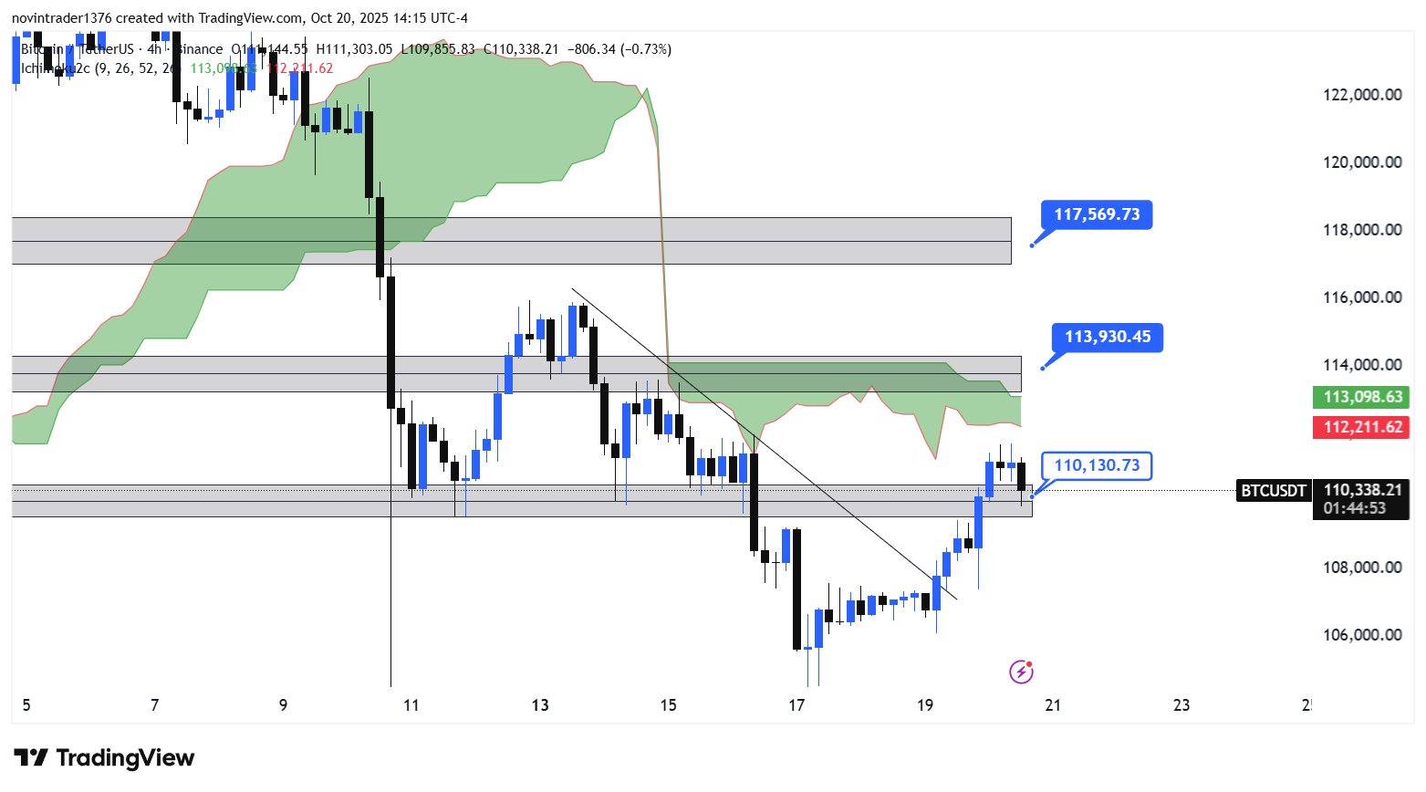تحلیل بیت کوین در تایم فریم 4 ساعته 29 مهر
