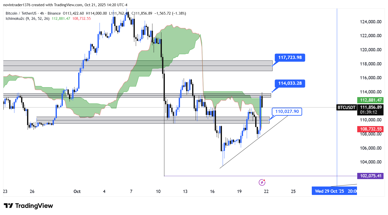 تحلیل بیت کوین در تایم فریم 4 ساعته 29 مهر