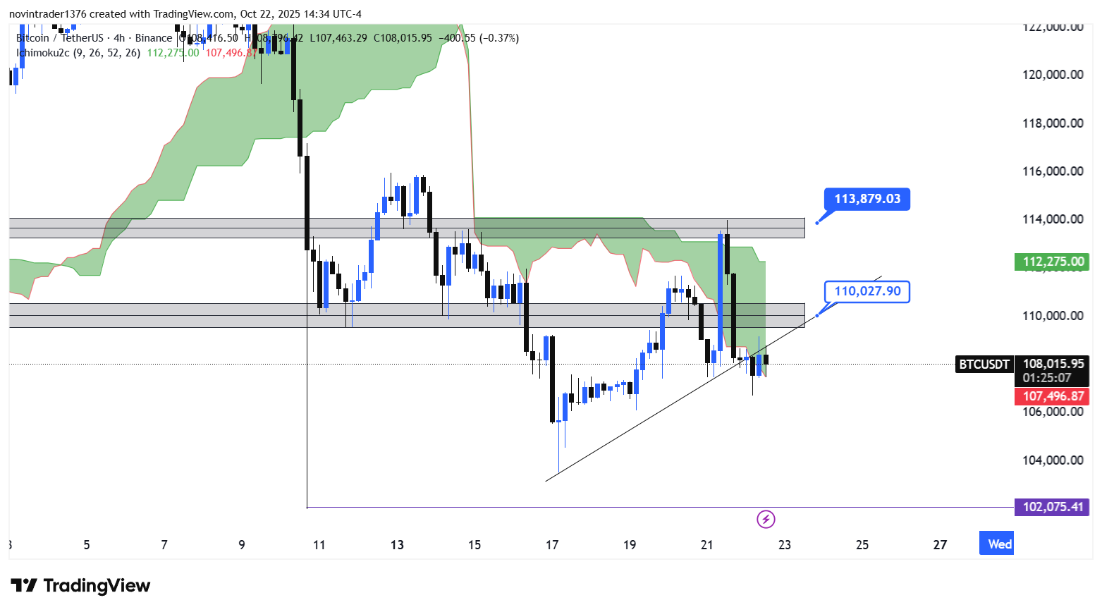 تحلیل بیت کوین در تایم فریم 4 ساعته 1 آبان