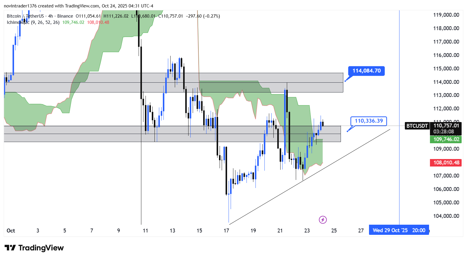 تحلیل بیت کوین در تایم فریم 4 ساعته 2 آبان