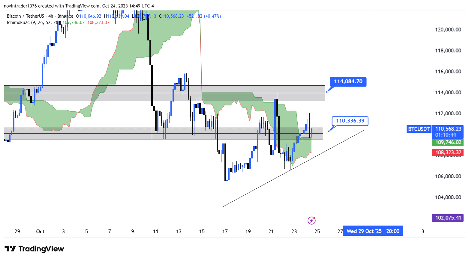 تحلیل بیت کوین در تایم فریم 4 ساعته 3 آبان