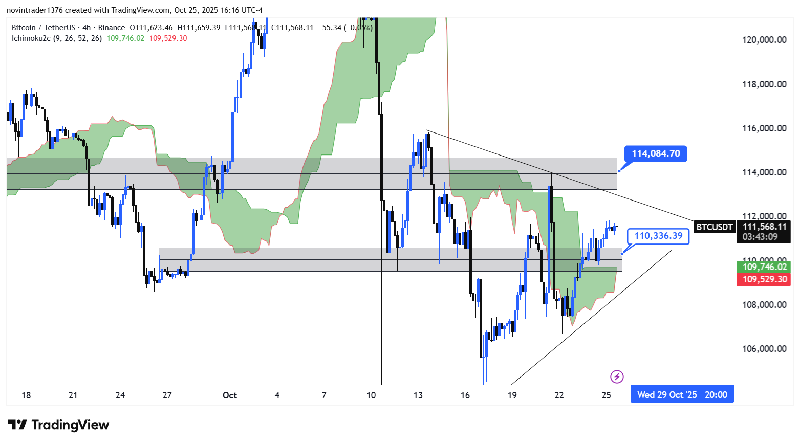 تحلیل بیت کوین در تایم فریم 4 ساعته 4 آبان