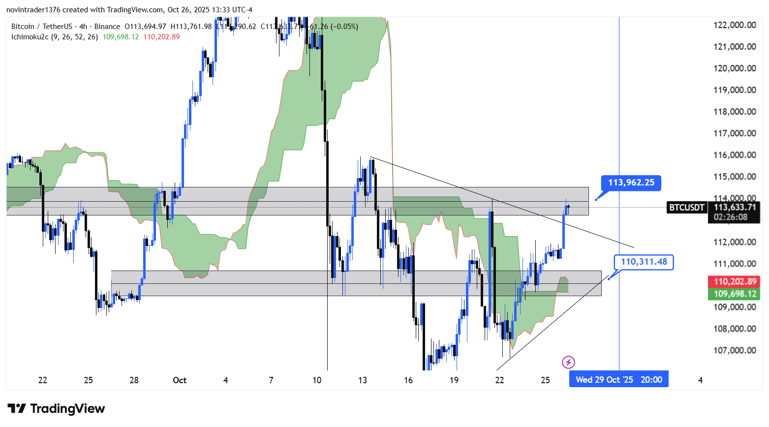 تحلیل بیت کوین در تایم فریم 4 ساعته 5 آبان