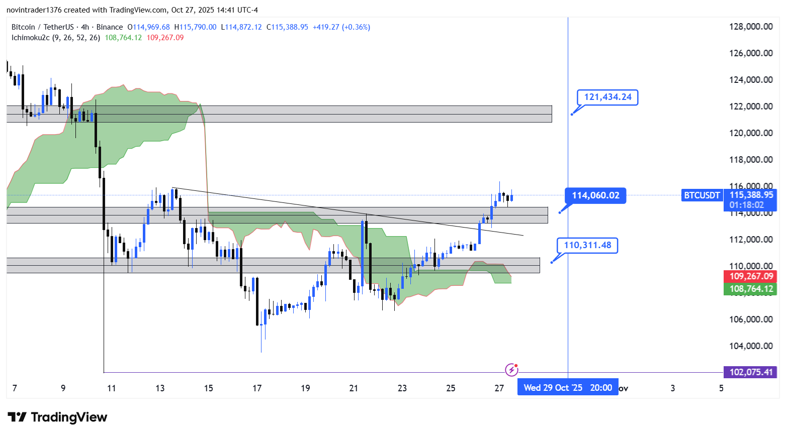 تحلیل بیت کوین در تایم فریم 4 ساعته امروز 6 آبان