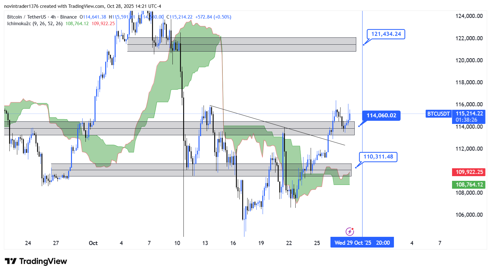 تحلیل بیت کوین در تایم فریم 4 ساعته 7 آبان