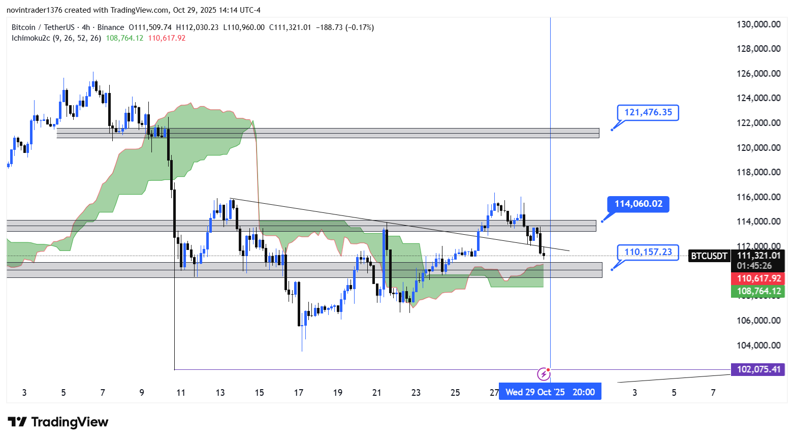 تحلیل بیت کوین در تایم فریم 4 ساعته 8 آبان 1404