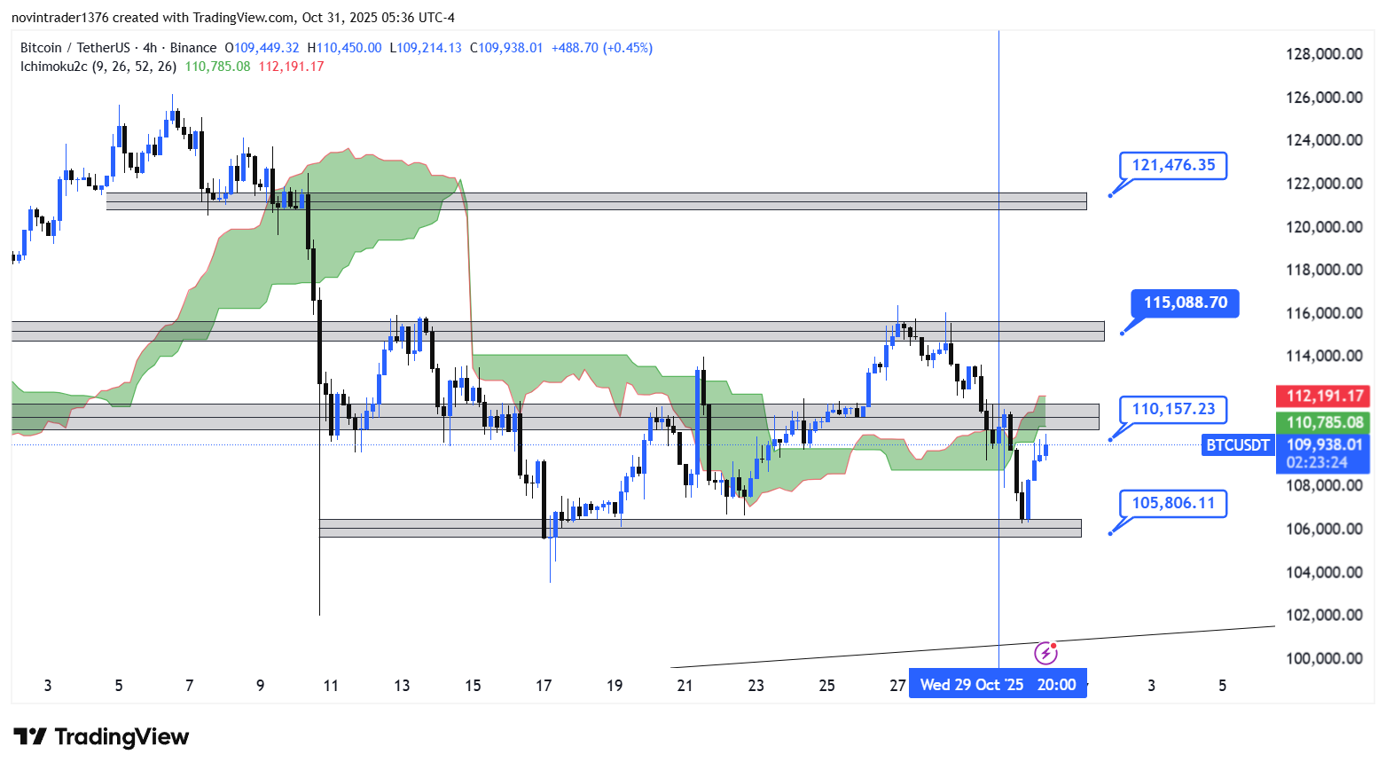 تحلیل بیت کوین در تایم فریم 4 ساعته 9 آبان 1404