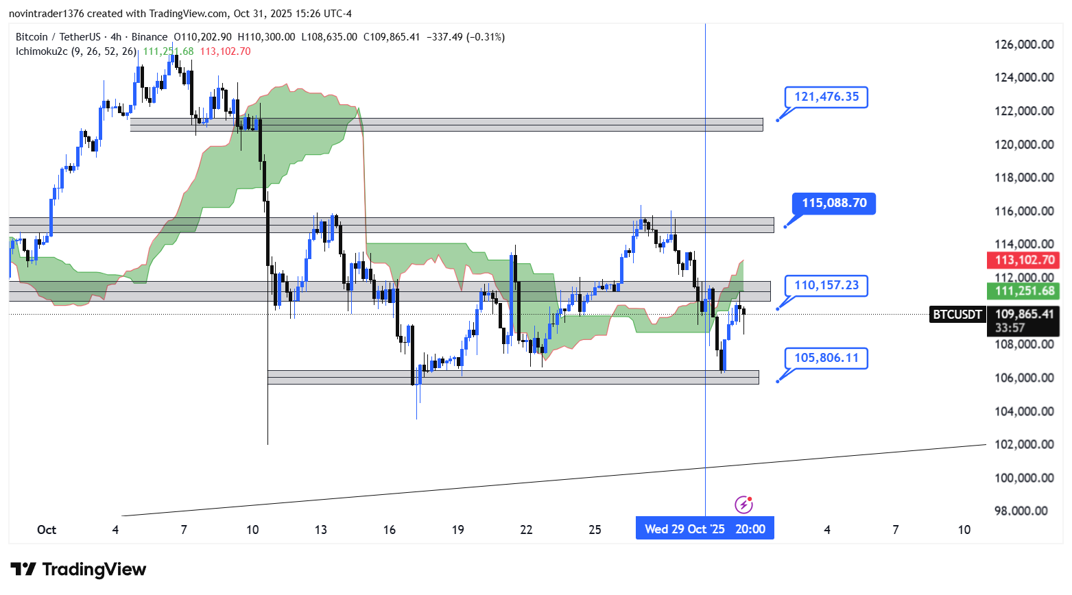 تحلیل بیت کوین در تایم فریم 4 ساعته 10 آبان 1404