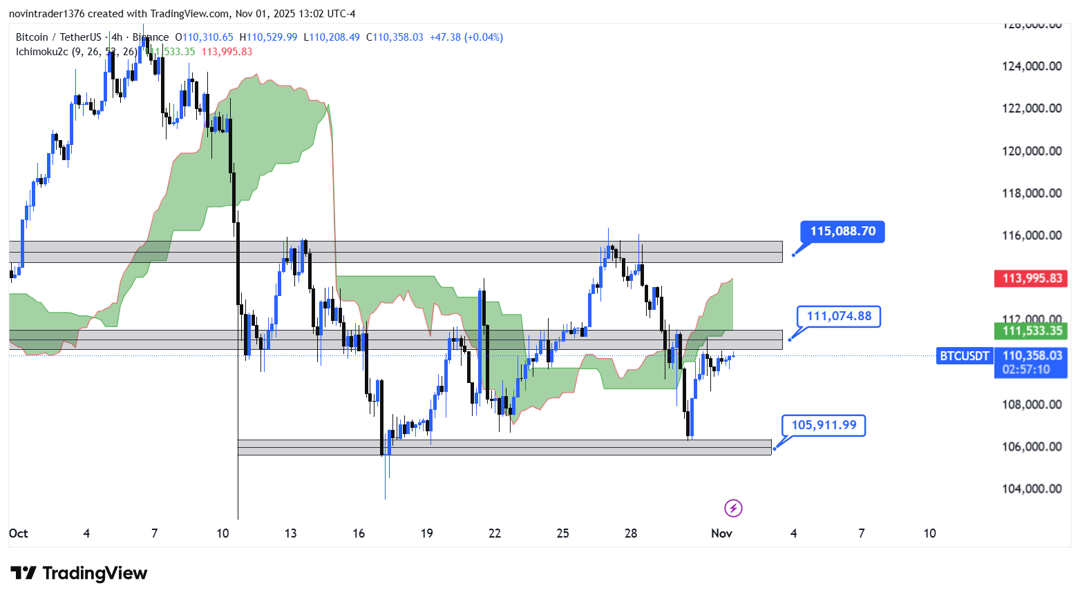 تحلیل بیت کوین در تایم فریم 4 ساعته 11 آبان