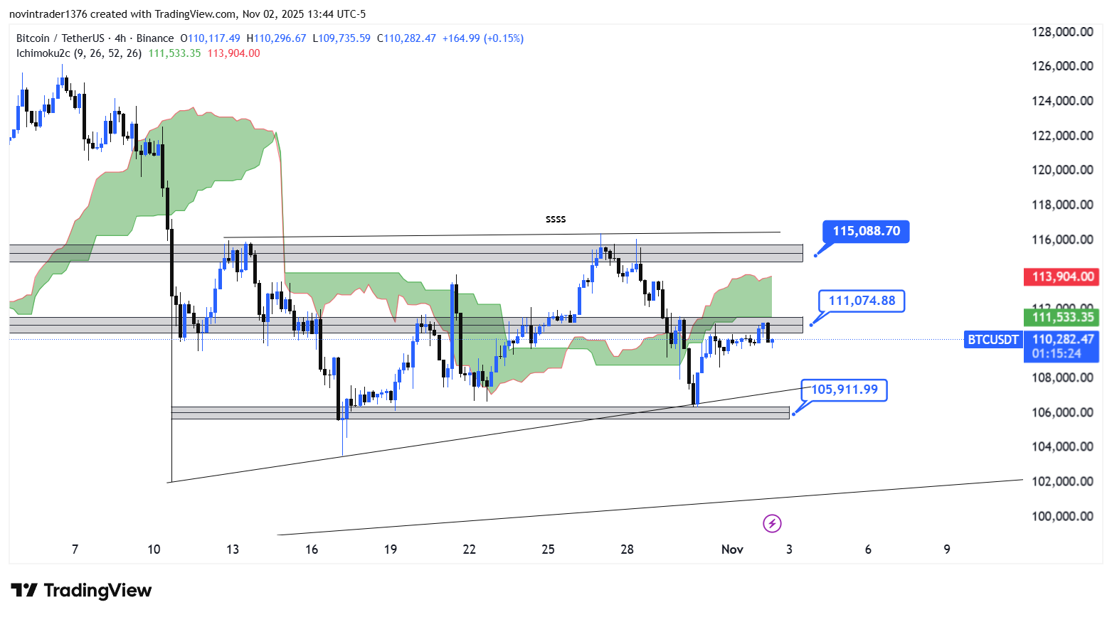 تحلیل بیت کوین در تایم فریم 4 ساعته 12 آبان