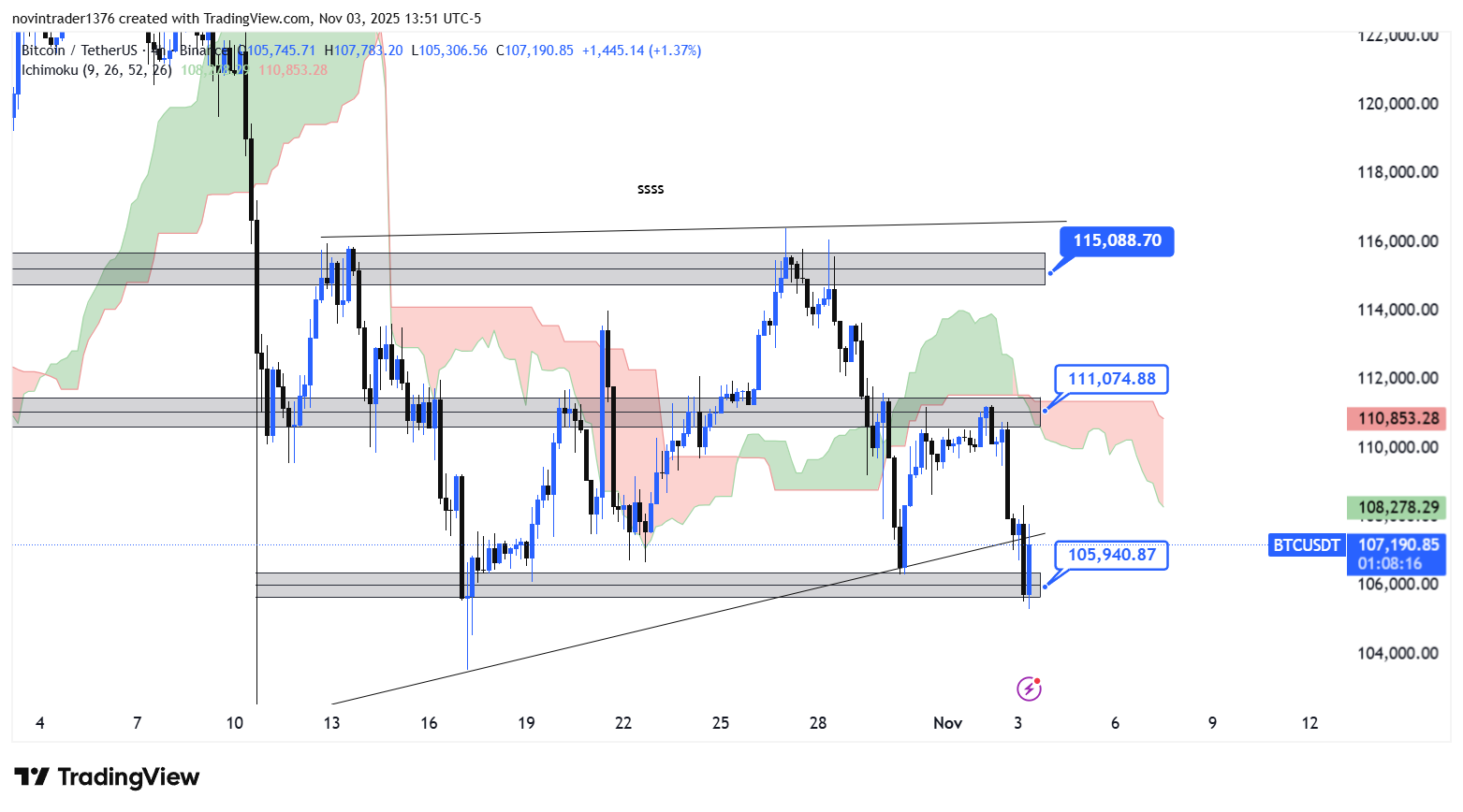 تحلیل بیت کوین در تایم فریم 4 ساعته 13 آبان