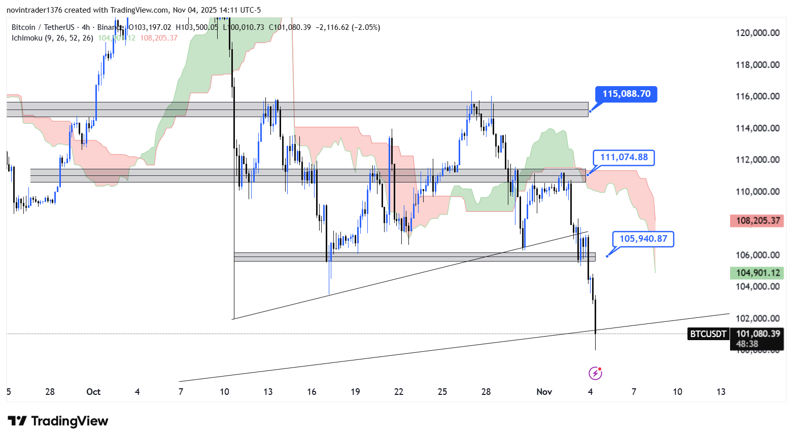 تحلیل بیت کوین در تایم فریم 4 ساعته 14 آبان