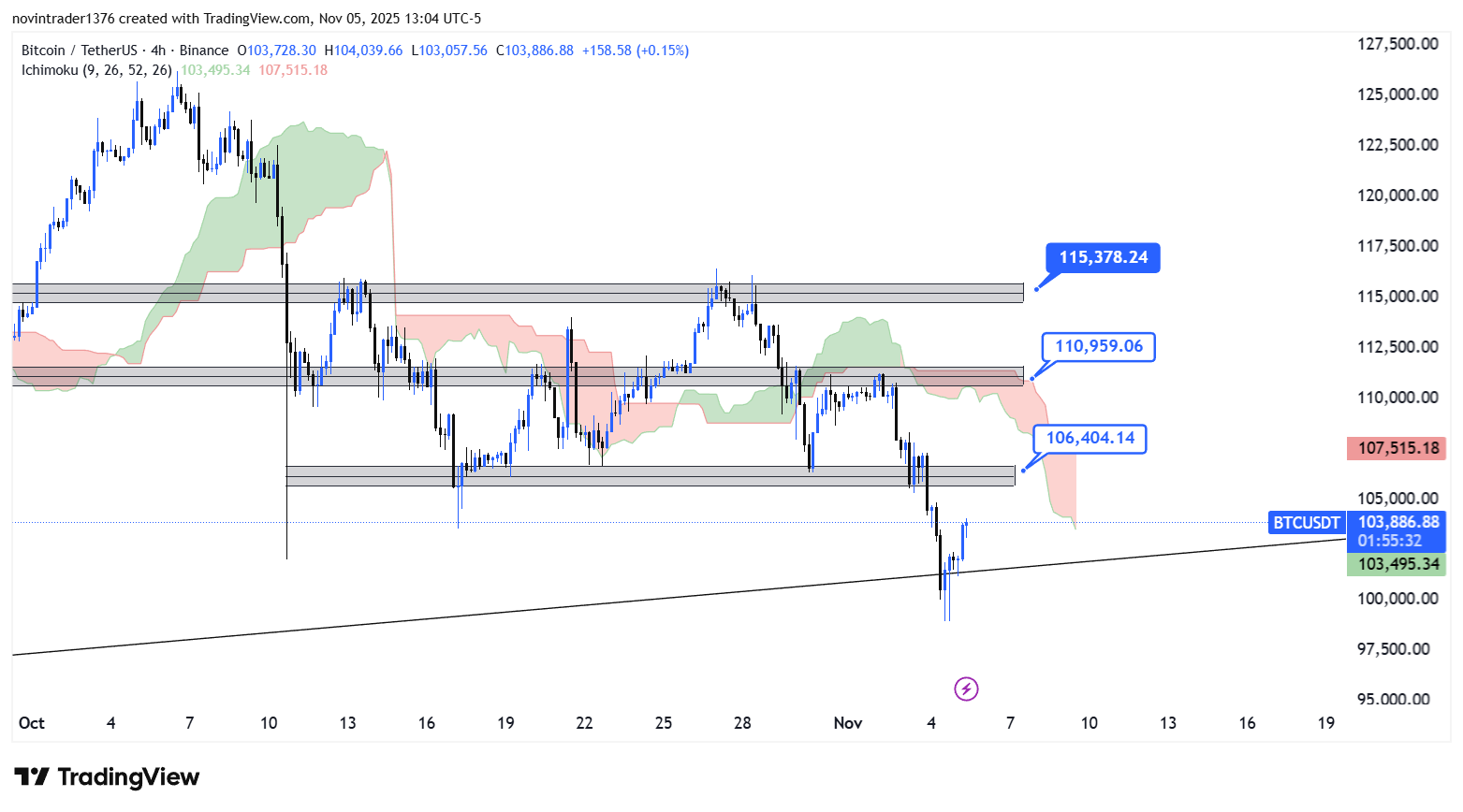 تحلیل بیت کوین در تایم فریم 4 ساعته 15 آبان