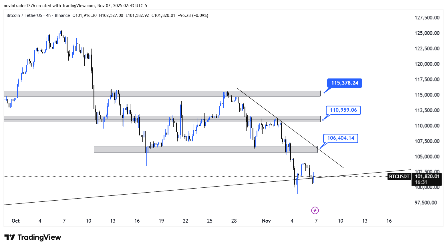 تحلیل بیت کوین در تایم فریم 4 ساعته 16 آبان