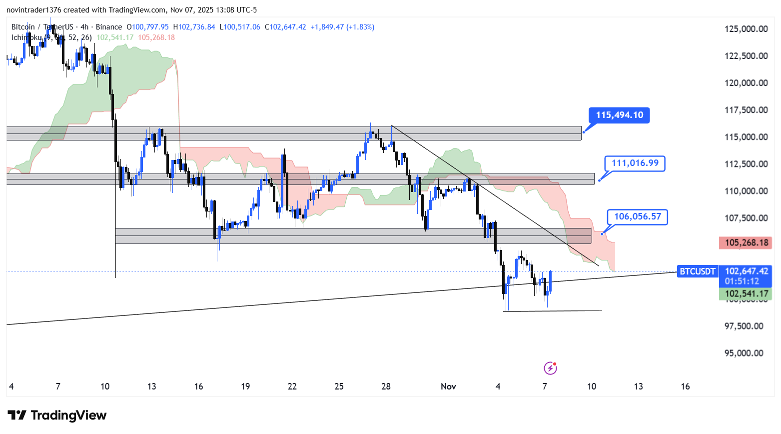 تحلیل بیت کوین در تایم فریم 4 ساعته 17 آبان