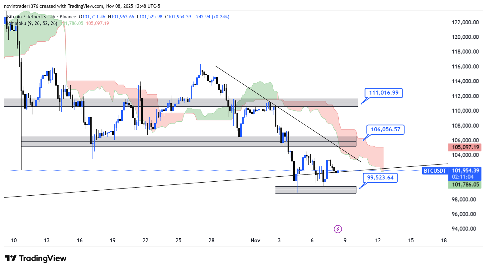 تحلیل بیت کوین در تایم فریم 4 ساعته 18 آبان