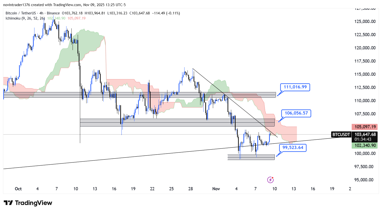 تحلیل بیت کوین در تایم فریم 4 ساعته 19 آبان