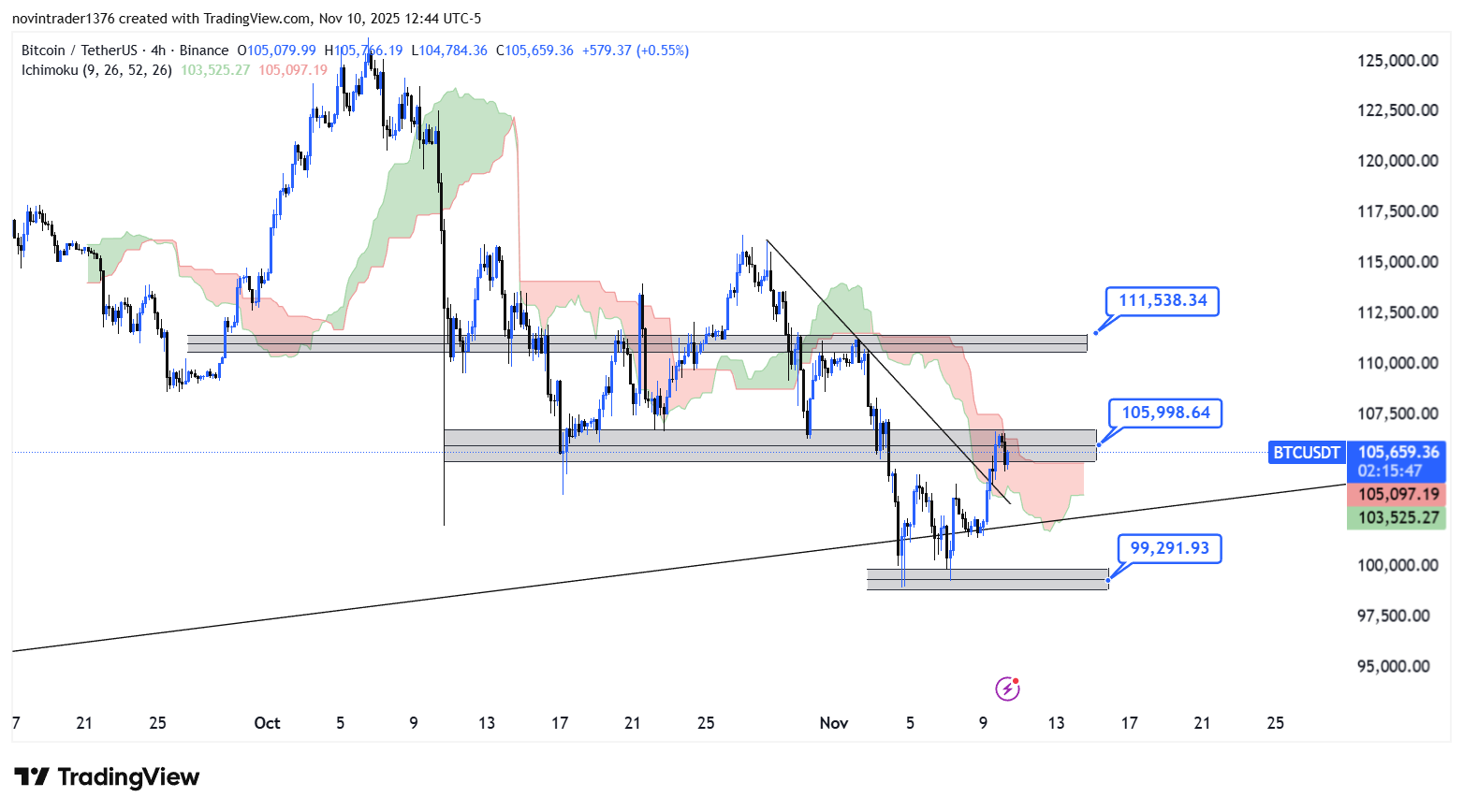 تحلیل بیت کوین در تایم فریم 4 ساعته 20 آبان